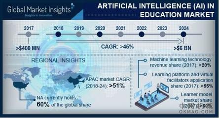 到2024年，AI驅(qū)動(dòng)教育市場(chǎng) 60億美元背后的基礎(chǔ)軟件革命